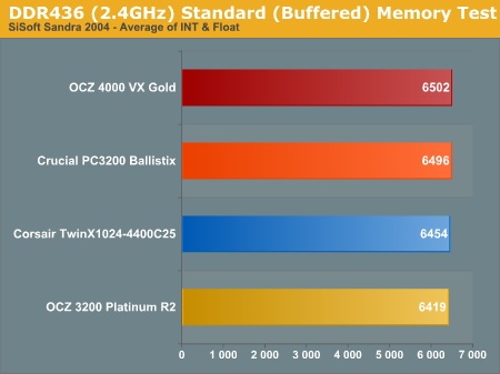 DDR436 (2.4GHz) Standard (Buffered) Memory Test